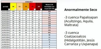 Conagua reporta cinco meses sin municipios con sequía en Veracruz.