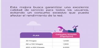 Total Play quiso cambiar tarifas poniendo límite en el consumo del internet arbitrariamente..