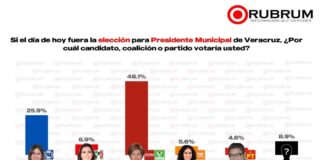 Publican últimas encuestas en 4 municipios de Veracruz de empresa RUBRUM