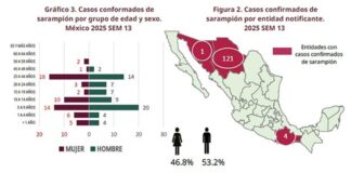 Sarampión, riesgo latente en México: investigadoras UV .