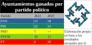 La caída de Morena en Veracruz, pierde 700 mil votos de un año a otro .