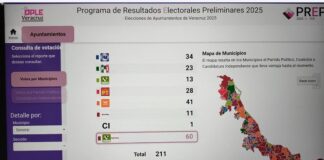 #Veracruz: Con 97 por ciento de actas computadas la coalición Morena PVEM gana en 60 municipios.