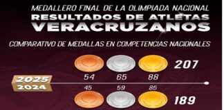Veracruz sube al lugar 11 de la Olimpiada Nacional con 207 medallas