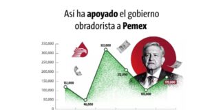 Antes, Pemex nos daba; ahora nos quita .
