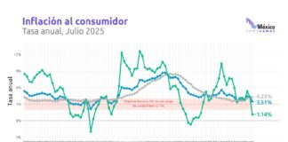 Semáforo de inflación regresa a amarillo en julio de 2025