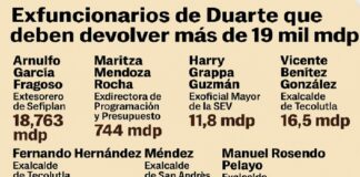 Exfuncionarios de Javier Duarte deberán devolver más de 19 mil millones por desvíos