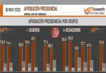 Reportan una aprobación del 76% para la presidenta Claudia Sheinbaum en octubre