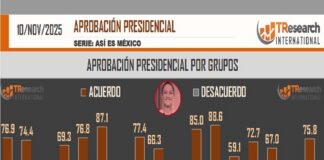 Reportan una aprobación del 76% para la presidenta Claudia Sheinbaum en octubre