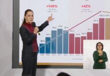 México reduce homicidios 37% en un año: feminicidios en 25%. Aumentan desapariciones.