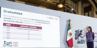 Presidenta Claudia Sheinbaum anuncia proyecto de reforma para la implementación gradual de la jornada laboral de 40 horas