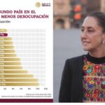 México se ubica como el segundo país con menor desempleo a nivel mundial: Claudia Sheinbaum