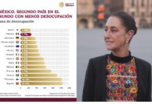 México se ubica como el segundo país con menor desempleo a nivel mundial: Claudia Sheinbaum
