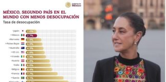 México se ubica como el segundo país con menor desempleo a nivel mundial: Claudia Sheinbaum
