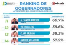 Rocío Nahle destaca en disciplina financiera; lugar 15 en ranking de gubernaturas.