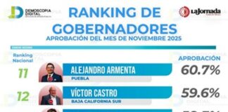 Rocío Nahle destaca en disciplina financiera; lugar 15 en ranking de gubernaturas.