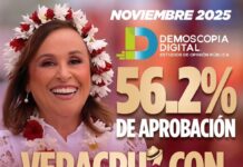 Veracruz respalda a su gobernadora: Rocío Nahle alcanza 56.2% de aprobación #VeracruzAvanza