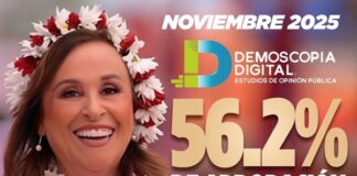 Veracruz respalda a su gobernadora: Rocío Nahle alcanza 56.2% de aprobación #VeracruzAvanza