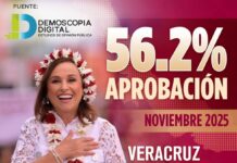 La Gobernadora de Veracruz con el 56.2% de aprobación ciudadana