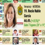 Rocío Nahle avanza siete lugares en una de las encuestadoras más críticas de la 4T .