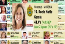 Rocío Nahle avanza siete lugares en una de las encuestadoras más críticas de la 4T .