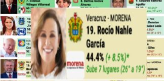 Rocío Nahle avanza siete lugares en una de las encuestadoras más críticas de la 4T .