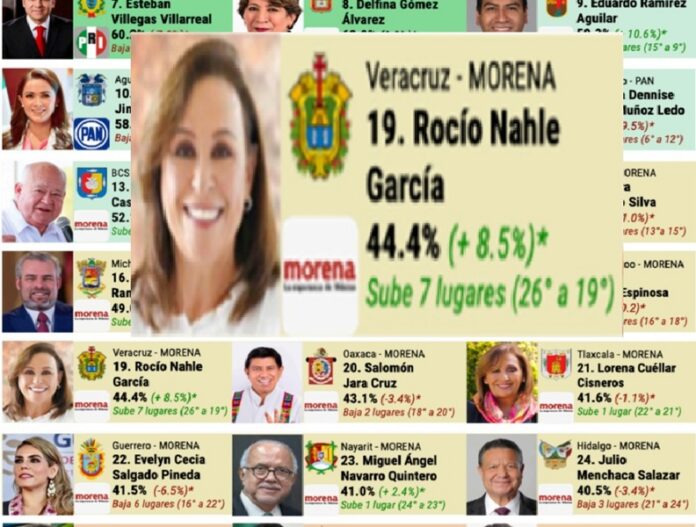 Rocio nahle sube siete lugares en encuesta ELIGE