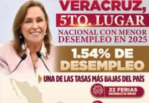 Veracruz, 5º lugar Nacional con menor desempleo en 2025