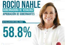 6 de cada 10 en Veracruz respaldan a la gobernadora Rocío Nahle: Demoscopia