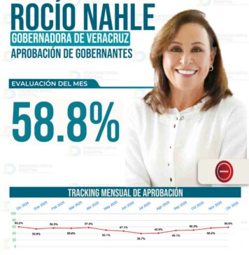 6 de cada 10 en Veracruz respaldan a la gobernadora Rocío Nahle: Demoscopia