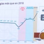 Sheinbaum reporta incremento de servicios médicos en instituciones públicas frente a la crisis de atención