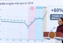 Sheinbaum reporta incremento de servicios médicos en instituciones públicas frente a la crisis de atención