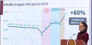 Sheinbaum reporta incremento de servicios médicos en instituciones públicas frente a la crisis de atención