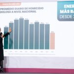 Reducción de 42 por ciento en homicidio doloso durante este gobierno, reporta presidenta Sheinbaum