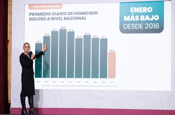 Reducción de 42 por ciento en homicidio doloso durante este gobierno, reporta presidenta Sheinbaum