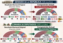 Reforma electoral será presentada el martes; niegan más diputados y prometen “abaratar la democracia”