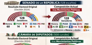 Reforma electoral será presentada el martes; niegan más diputados y prometen “abaratar la democracia”
