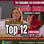 Rocío Nahle consolida avances y mejora en el ranking nacional