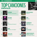 Desmienten que Spotify México retire canciones que promueven narcotráfico y violencia.