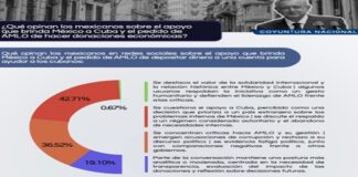 Rechaza Comunidad Digital convocatoria de AMLO para donar a Cuba: ESTUDIO