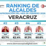 Alcaldes y Alcaldesas mejor evaluados (as) de Veracruz: Demoscopia Digital