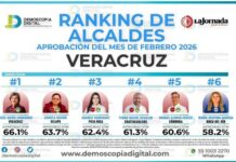 Alcaldes y Alcaldesas mejor evaluados (as) de Veracruz: Demoscopia Digital