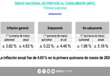 Se dispara la Inflación en México por alza en precios de hidrocarburos