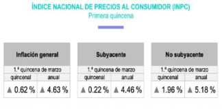 Se dispara la Inflación en México por alza en precios de hidrocarburos