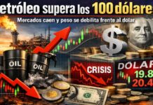 Petróleo supera los 100 dólares, mercados caen y peso se debilita frente al dólar