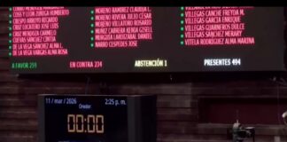 No pasa Reforma electoral de Sheinbaum; van por el plan B.