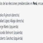 Fragmentación y giro político en Perú; la izquierda queda relegada en elección marcada por la crisis