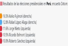 Fragmentación y giro político en Perú; la izquierda queda relegada en elección marcada por la crisis