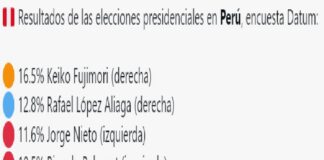 Fragmentación y giro político en Perú; la izquierda queda relegada en elección marcada por la crisis