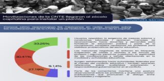 El plantón de la CNTE divide a México en redes: apoyo y rechazo casi simétricos
