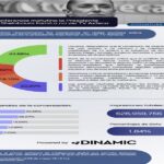 Llamado de Sheinbaum contra TV Azteca desata récord de 628 millones de impresiones en redes sociales: Estudio de DINAMIC